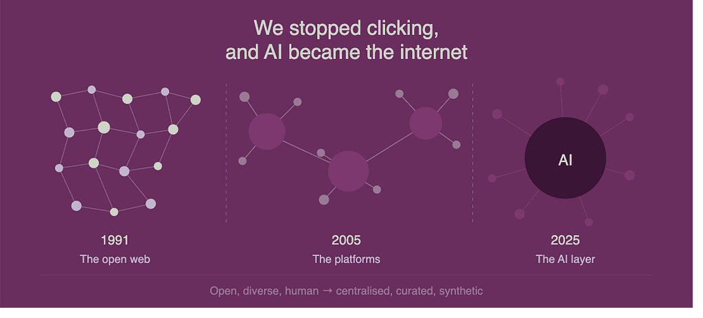 We stopped clicking, and AI became the Internet