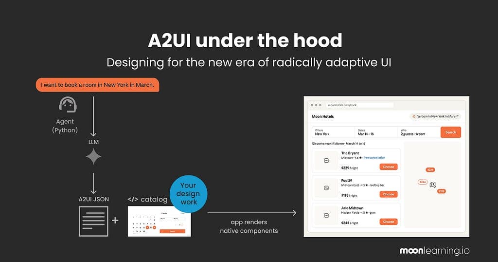 A2UI under the hood: Designing for the new era of radically adaptive UI