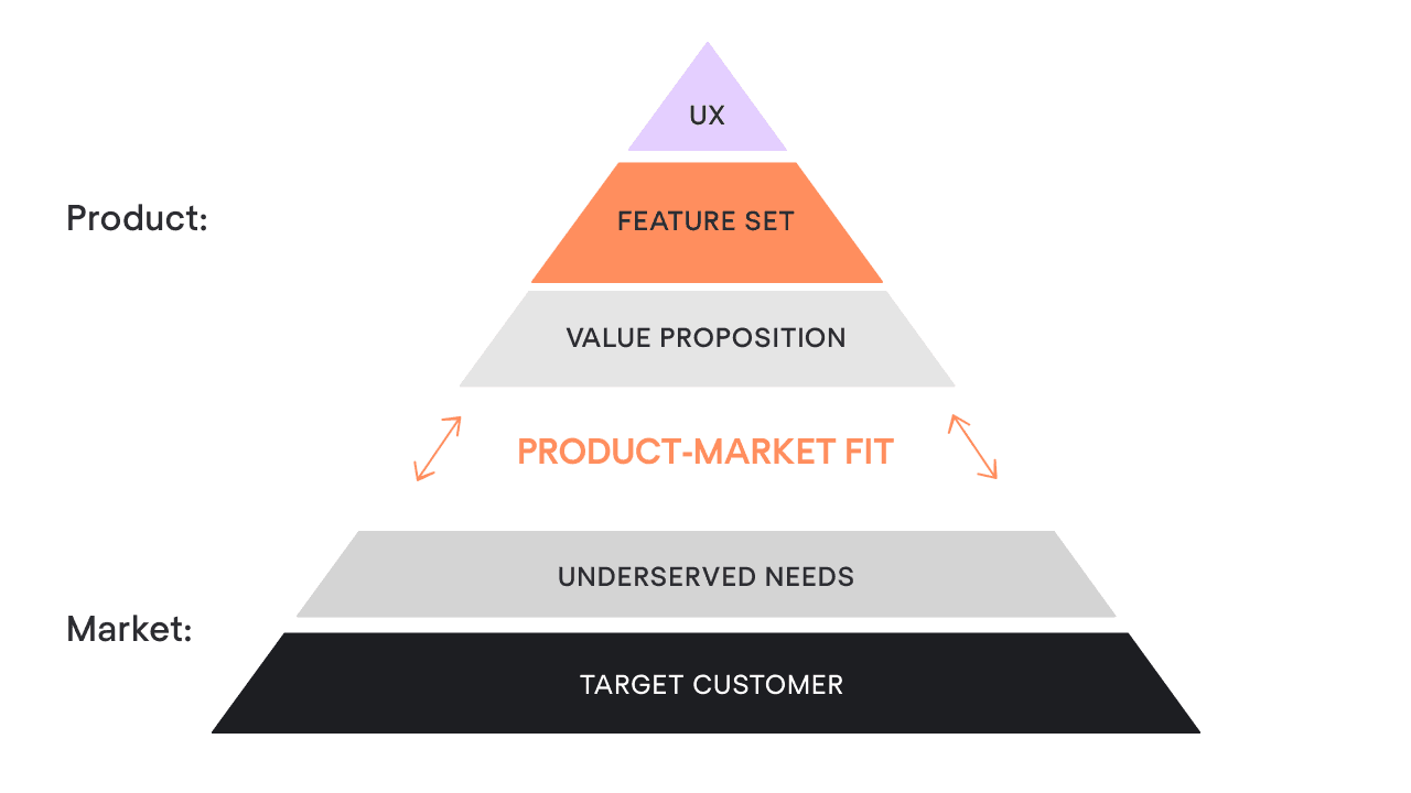 You’re not building a product. You’re running a project