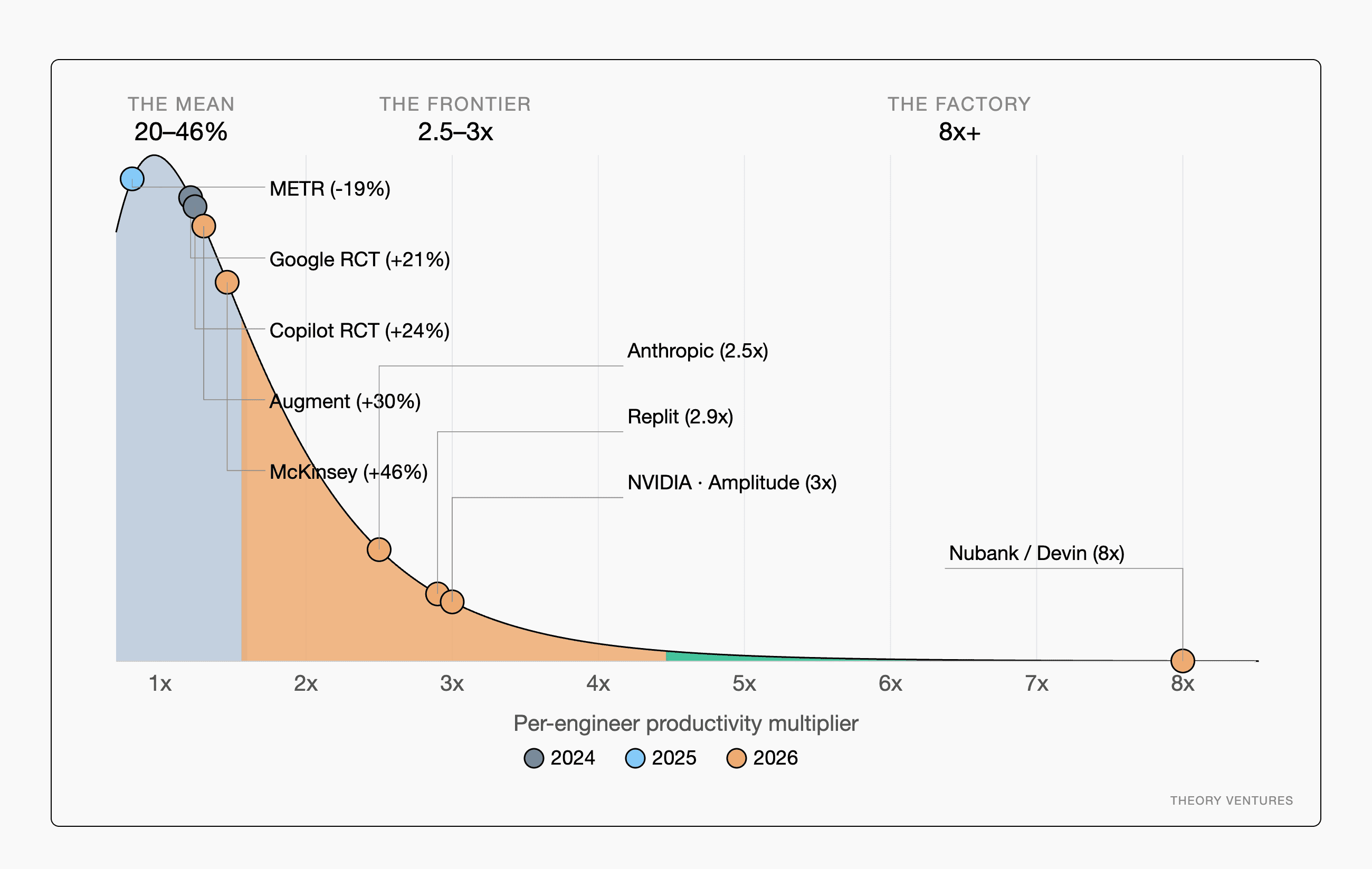 AI Engineering Productivity is Anything But Normal