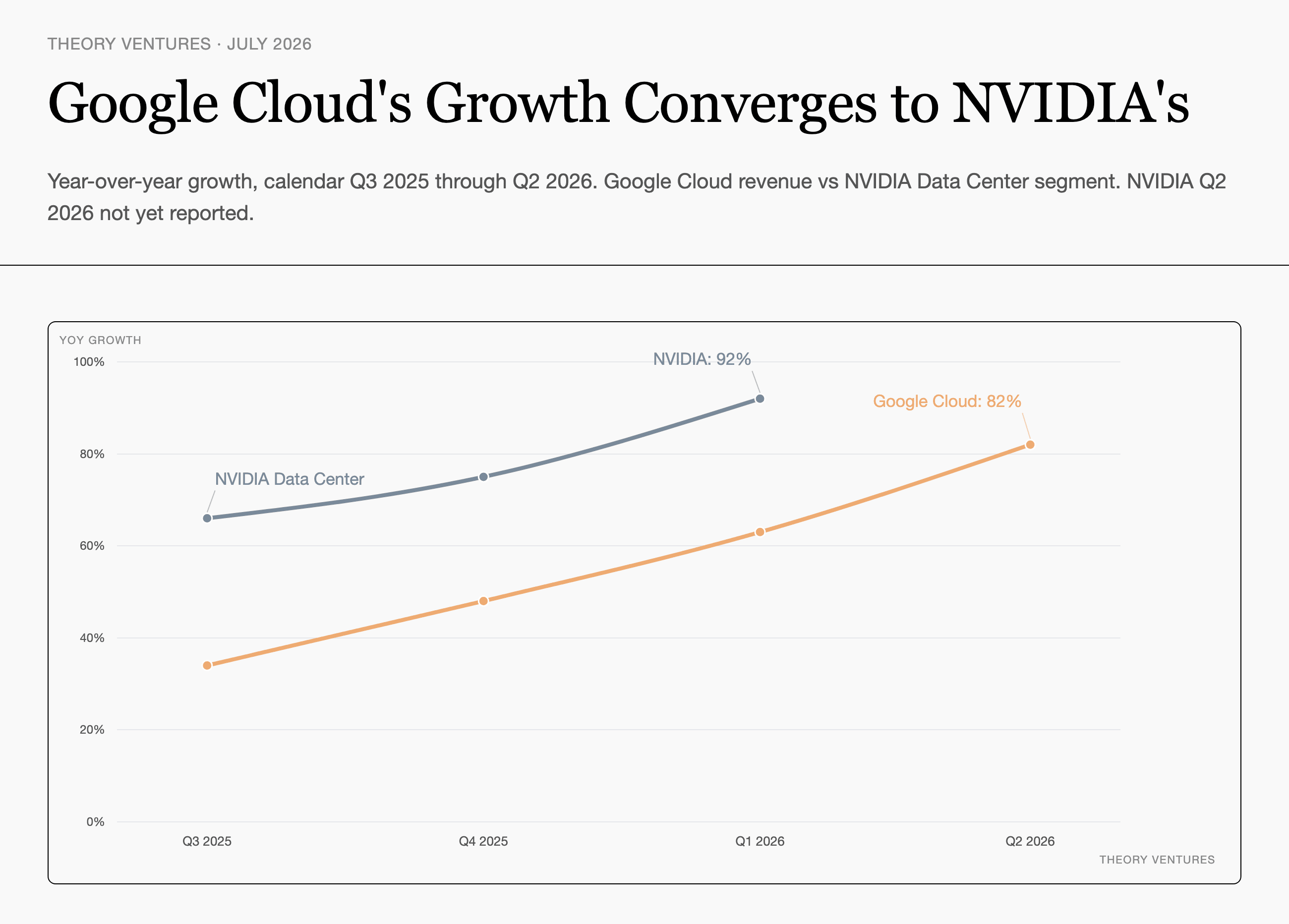 Google's Cloud Revenue Converges to NVIDIA's Growth Rate