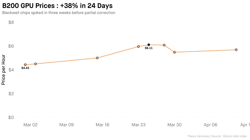 The Beginning of Scarcity in AI