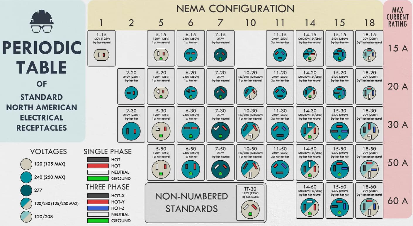 Introducing the Periodic Table of US Electrical Receptacles