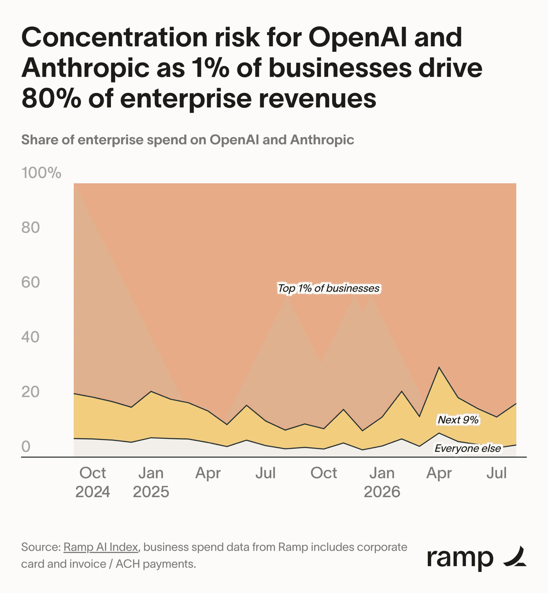 Concentration Risk