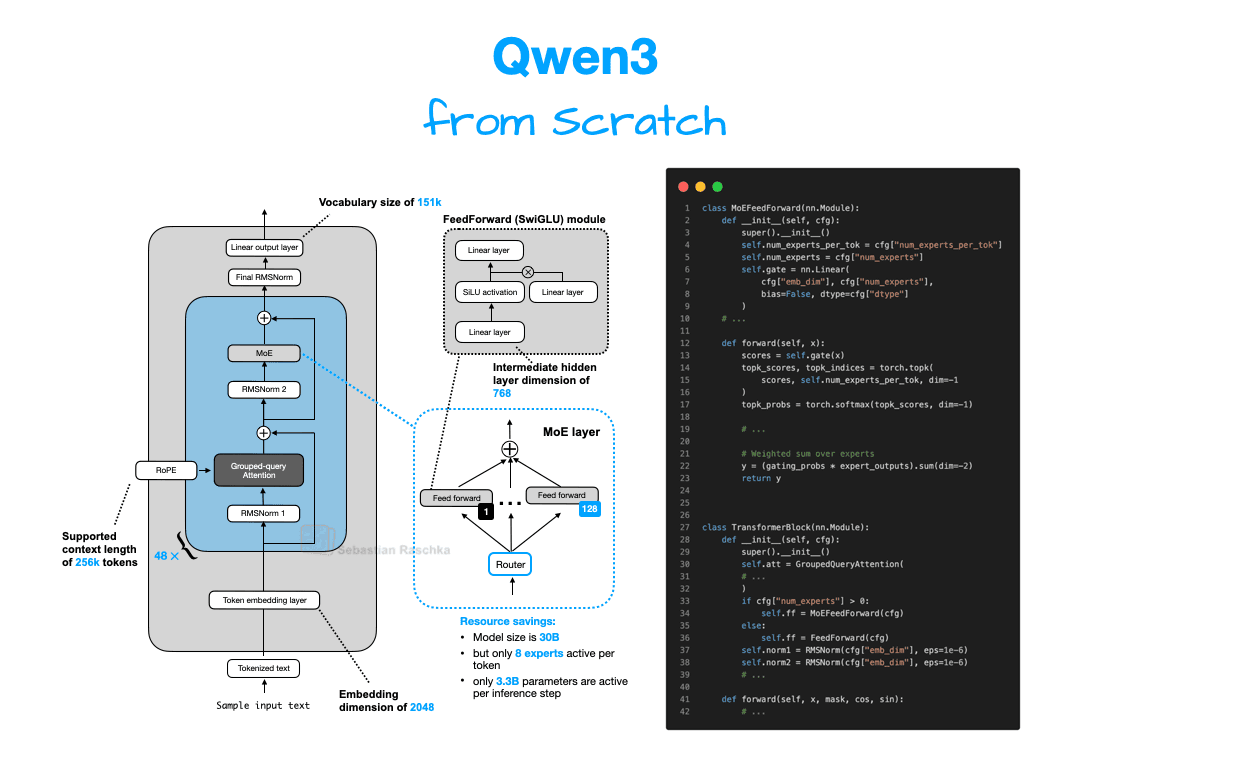 Understanding and Implementing Qwen3 From Scratch