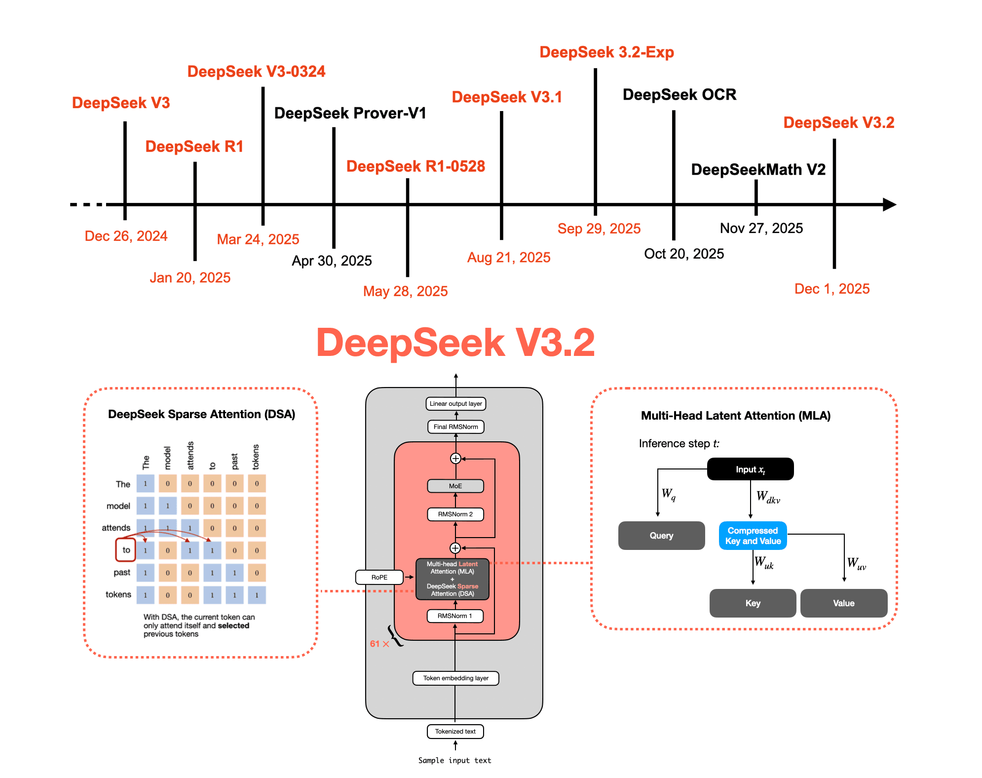 From DeepSeek V3 to V3.2: Architecture, Sparse Attention, and RL Updates