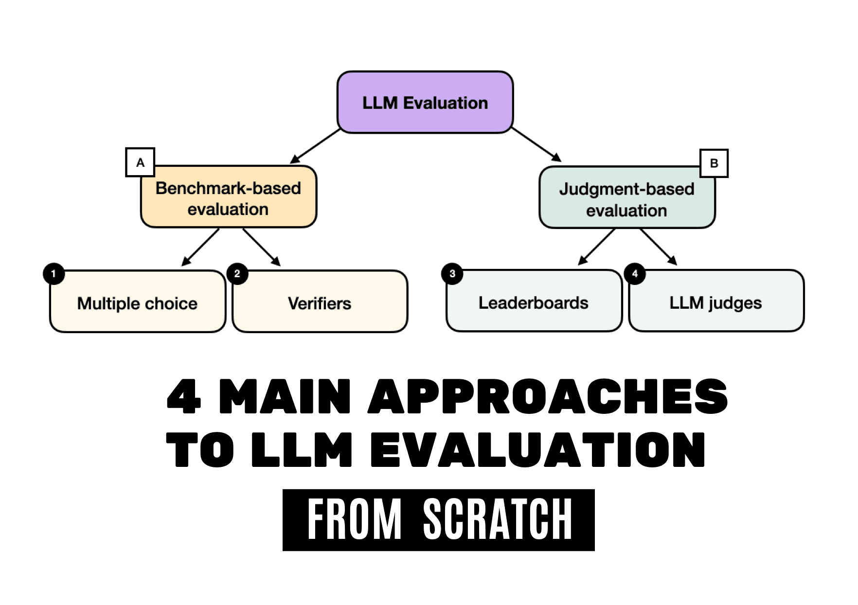 Understanding the 4 Main Approaches to LLM Evaluation (From Scratch)