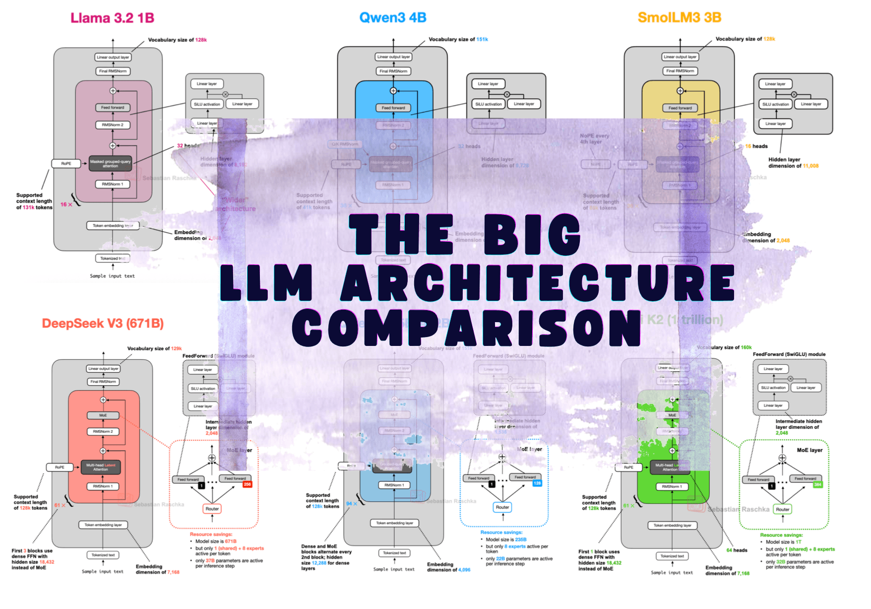 The Big LLM Architecture Comparison