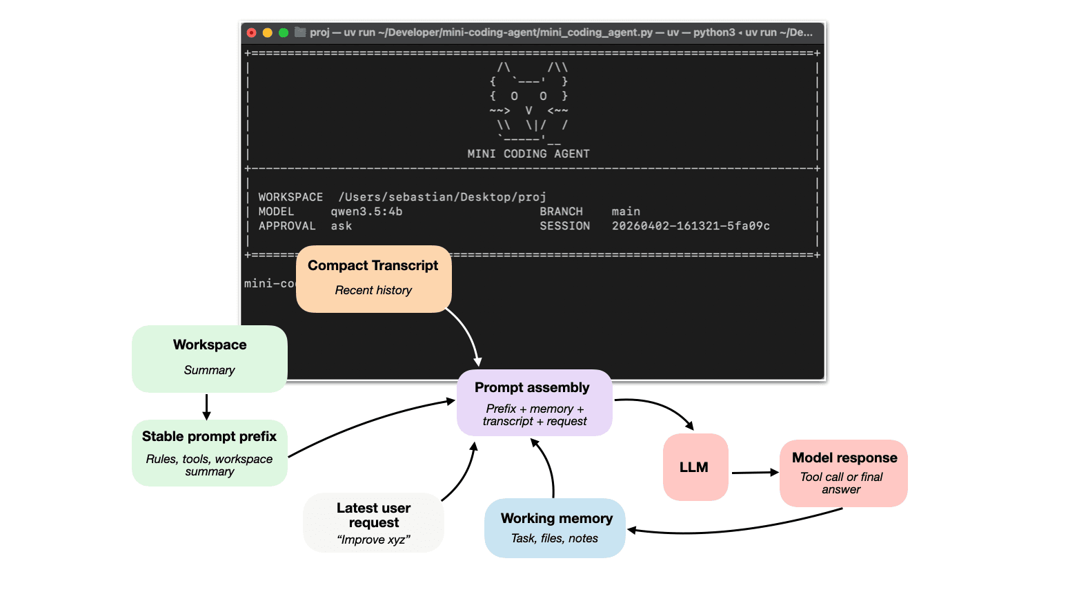 Components of A Coding Agent