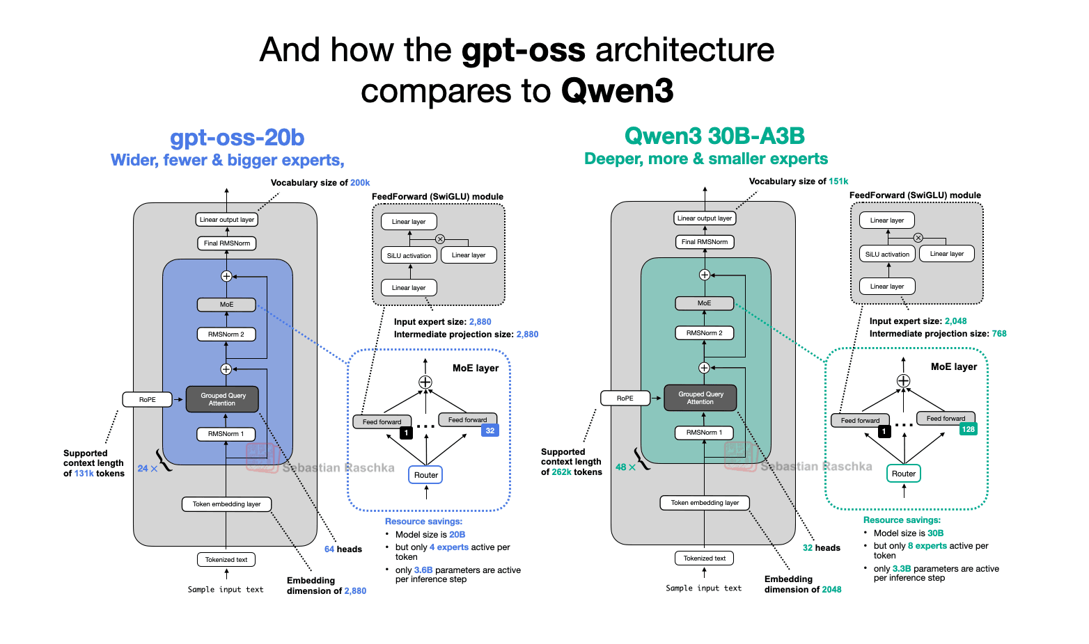 From GPT-2 to gpt-oss: Analyzing the Architectural Advances