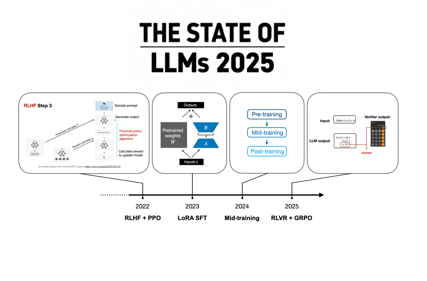 The State Of LLMs 2025: Progress, Problems, and Predictions