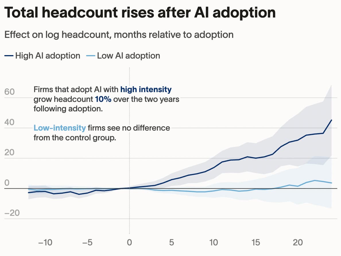 Heavy AI Adoption Linked To More Hiring, Not Layoffs, New Data Shows