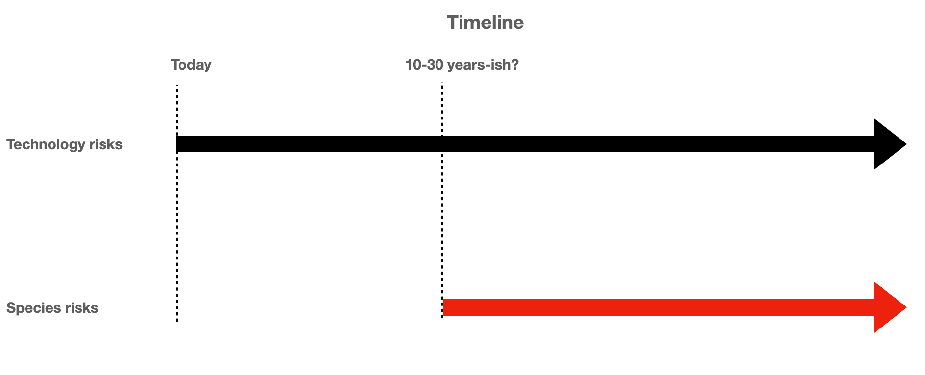 AI Safety: Technology vs Species Threats