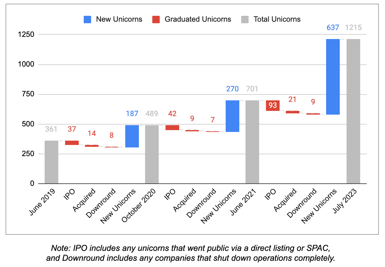 Unicorn Market Cap 2023: Rise of AI