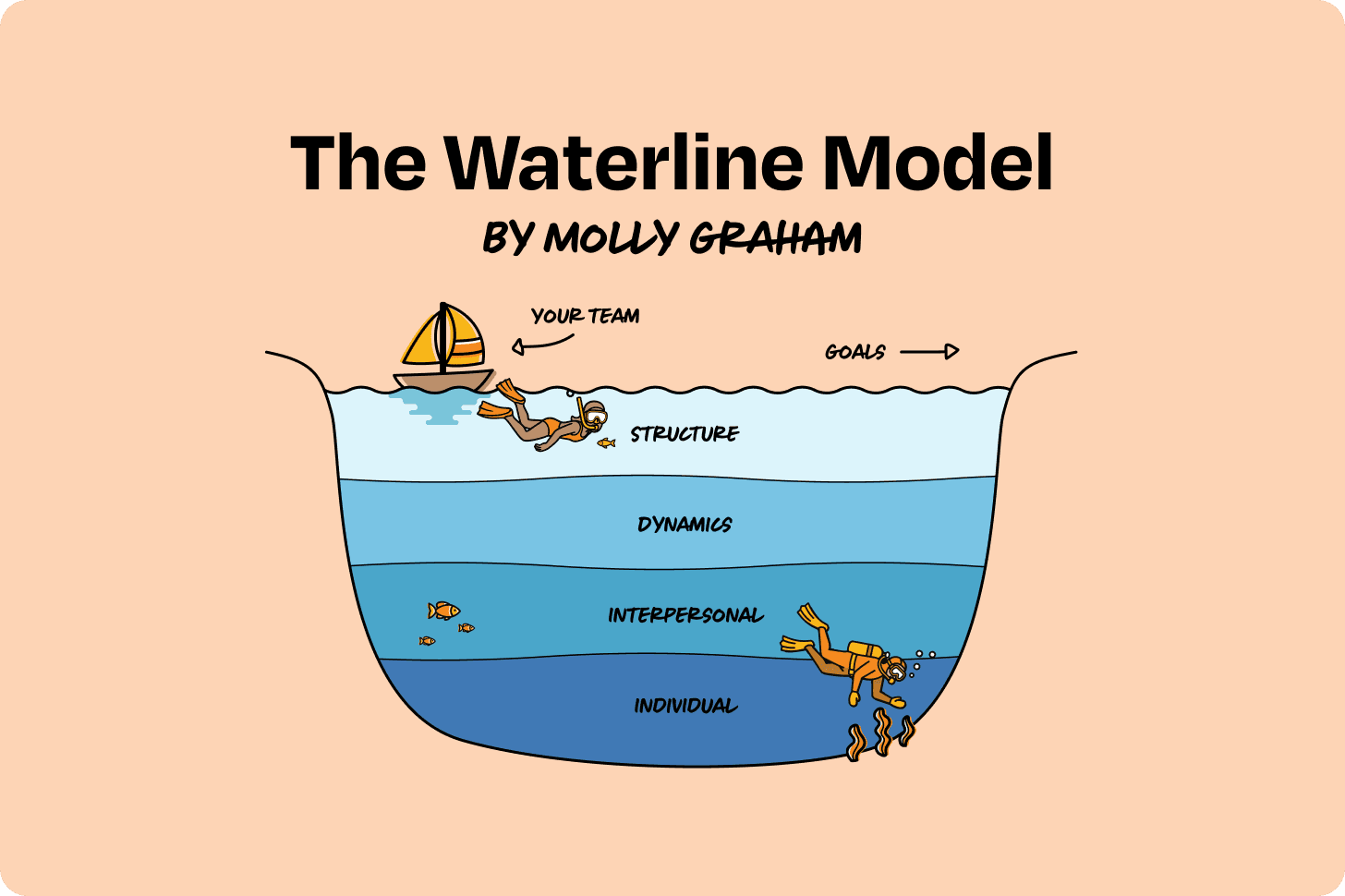 How to debug a team that isn’t working: the Waterline Model